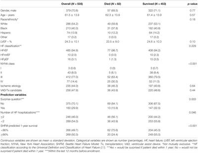 Enhancing Palliative Care for Patients With Advanced Heart Failure Through Simple Prognostication Tools: A Comparison of the Surprise Question, the Number of Previous Heart Failure Hospitalizations, and the Seattle Heart Failure Model for Predicting 1-Year Survival